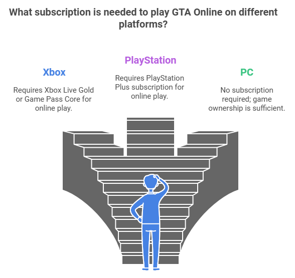 do you need game pass to play gta online on xbox