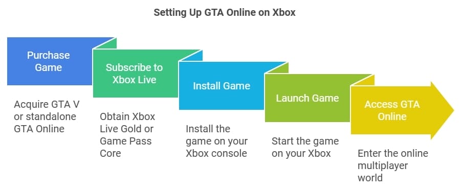 how to set Up gta online on xbox