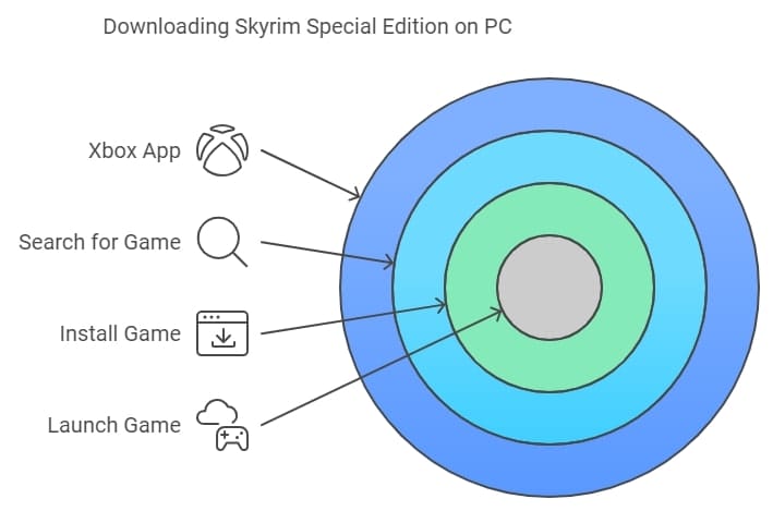 skyrim special edition can be downloaded through the xbox app