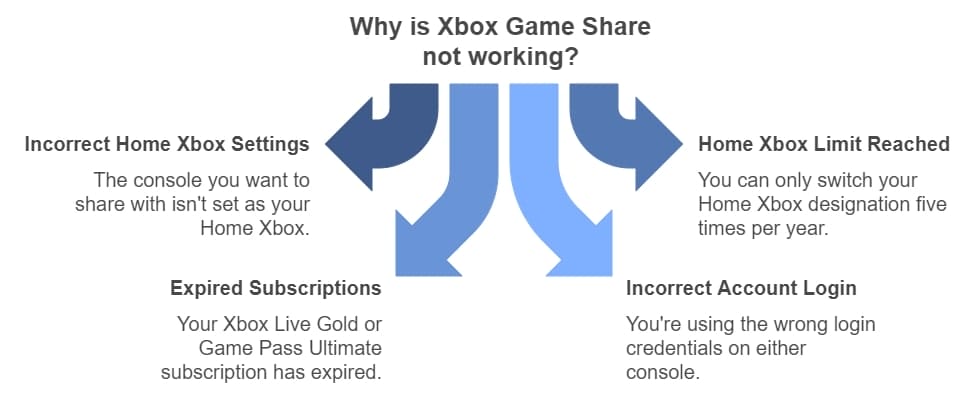 Xbox Game Share Isn't Working