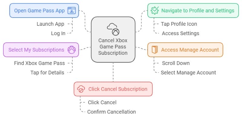 cancel xbox game pass