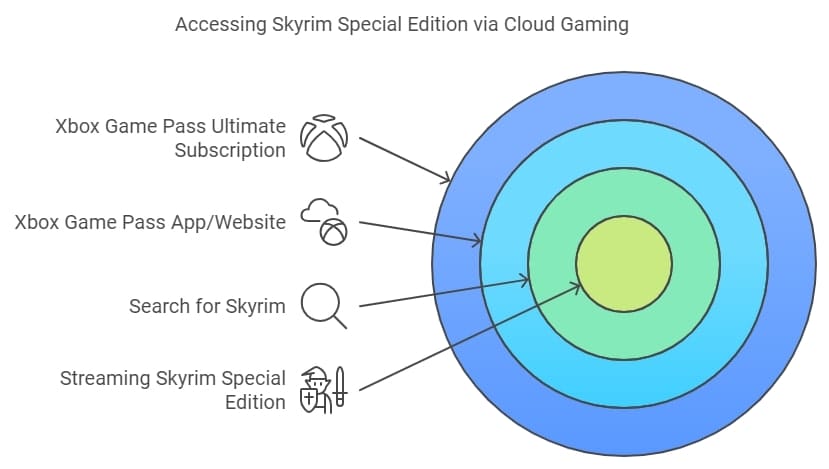 skyrim special edition by cloud gaming