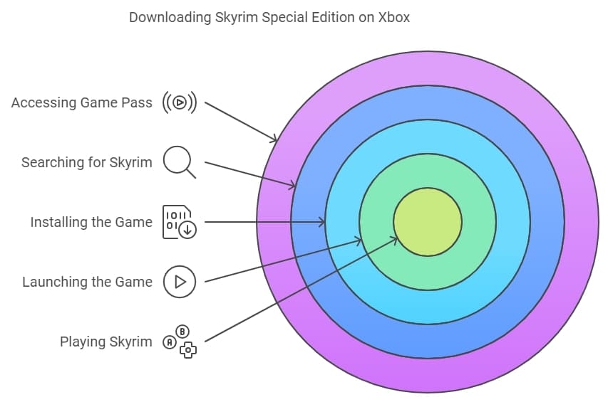 downloading Skyrim Special Edition