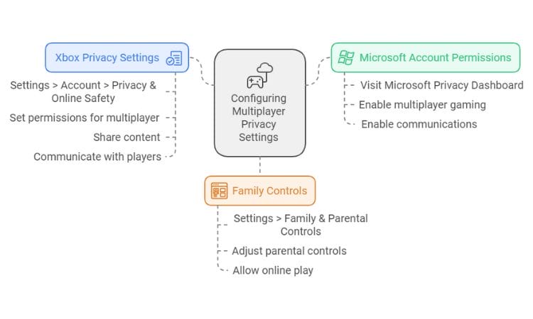 privacy and online safety settings